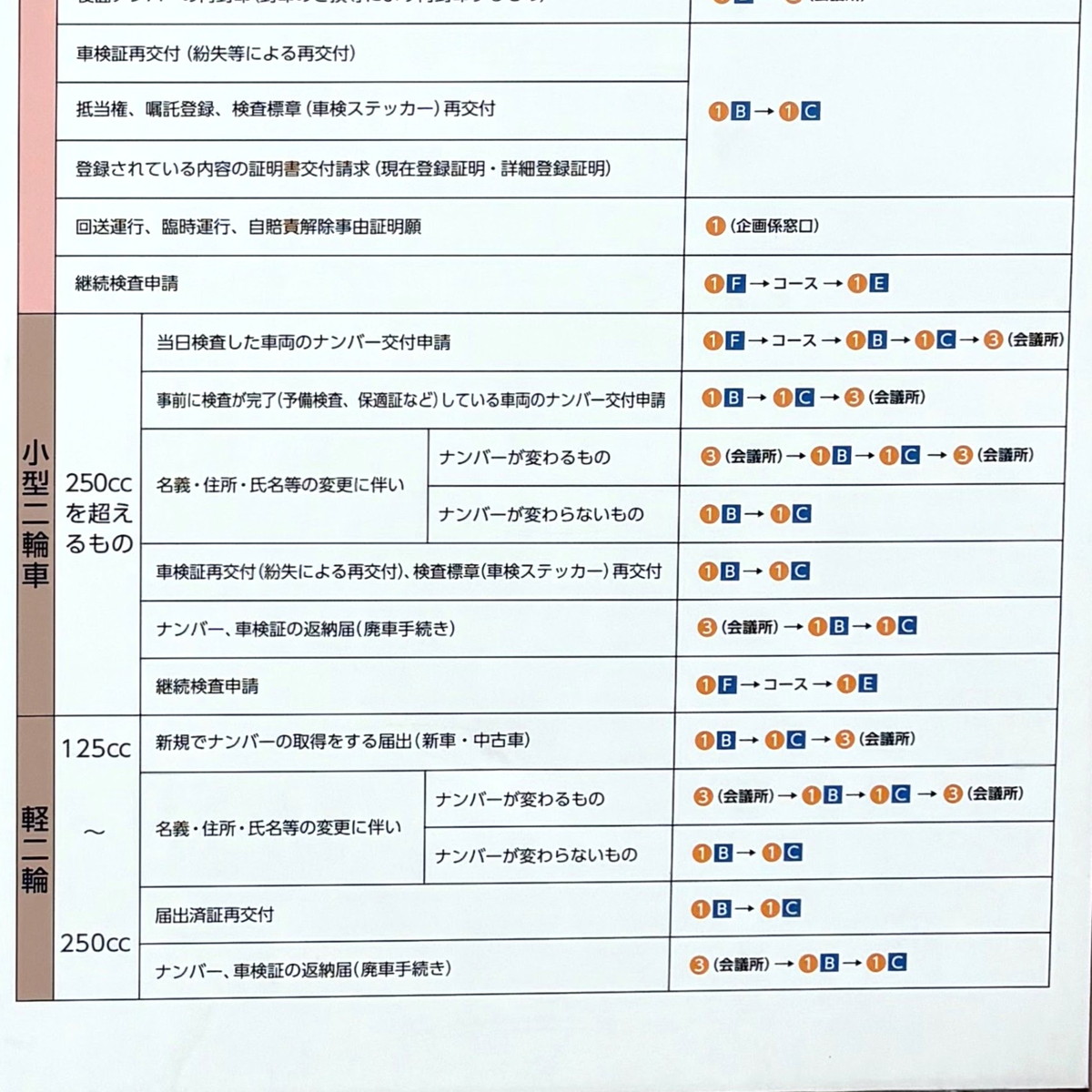 同じ案内看板の手続き順序表。小型二輪の250ccを超えるもののナンバー・車検証の返納届は、会議所→登録申請窓口B→交付窓口Cの順と示されている